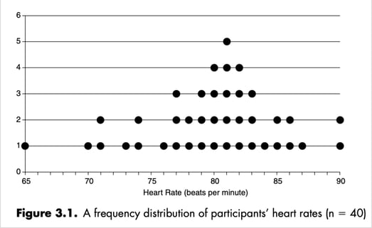 A frequency distribution of participants' heart rates