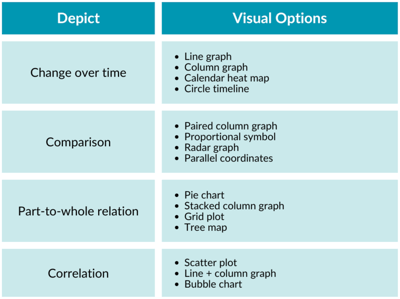 choosing visuals to convey different types of information