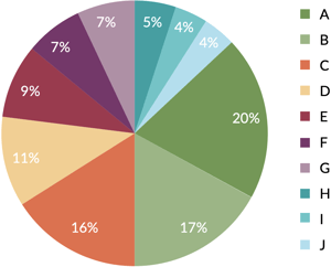 Earnings Pie Chart