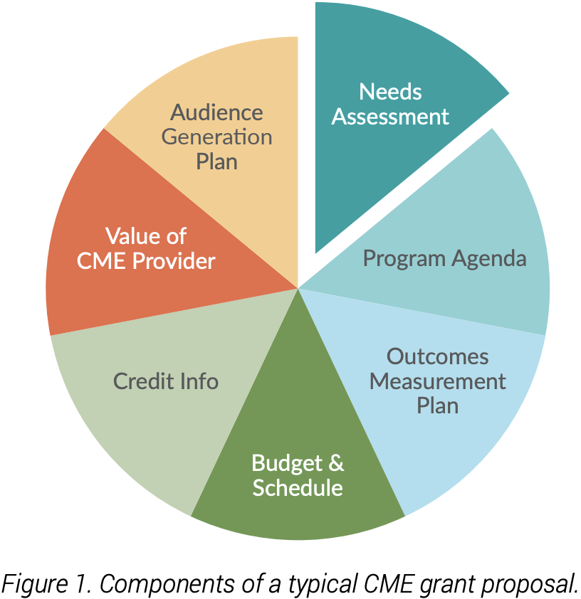 CME Needs Assessment: components of a typical CME grant proposal